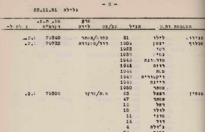 הוספנו רשימות נוספות של העולים מלוב בשנים 1949-1951 מהארכיון הציוני